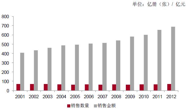 全國圖書銷售規模情況 - 文化教育創意 - 研究報告|分析報告|調查報告
